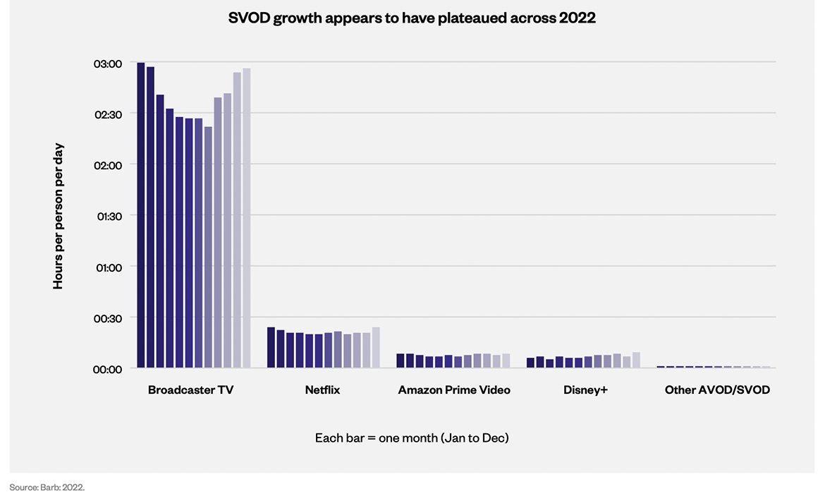 SVOD growth plateau 2022